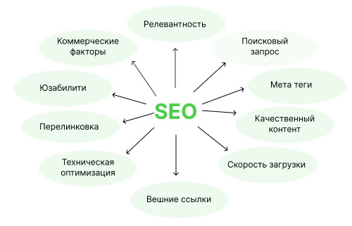 Московское SEO: как улучшить положение сайта в результатах поиска